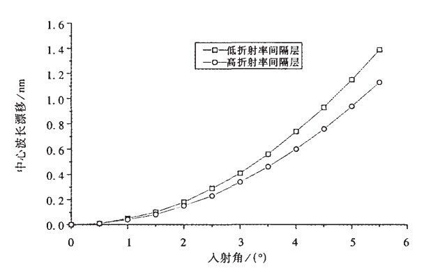 以高、低折射率材料分别作为问隔层时,滤光片中心波长的漂移与入射角的关ç3