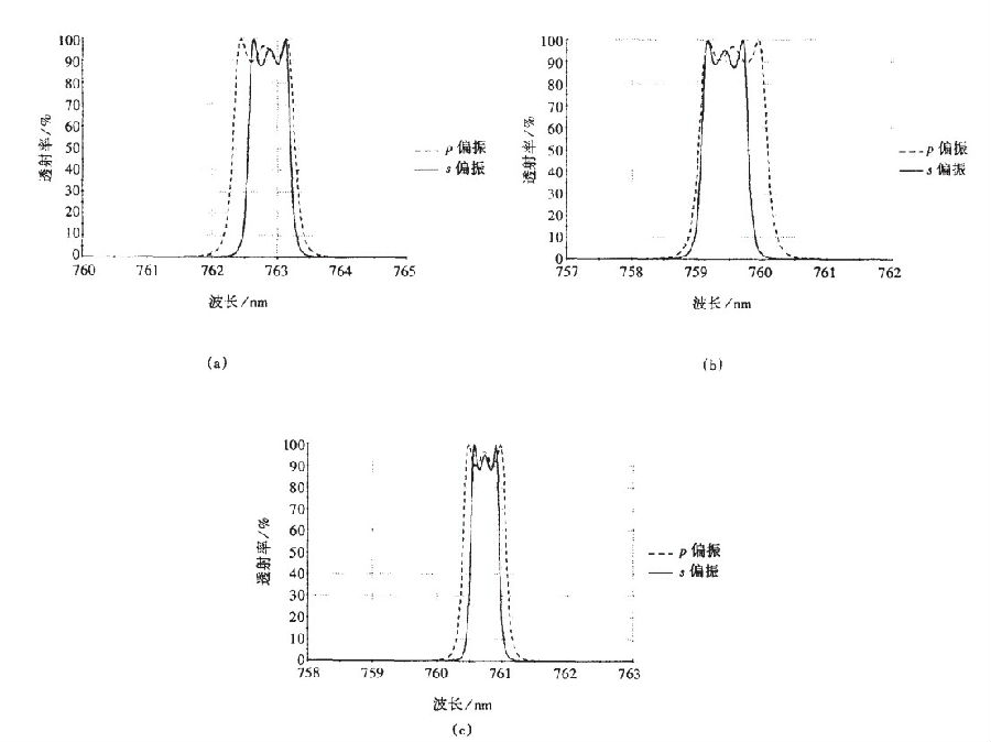 在斜入射时,以不同材料作为问隔层时中心波长的漂移和偏振分量的分离比较