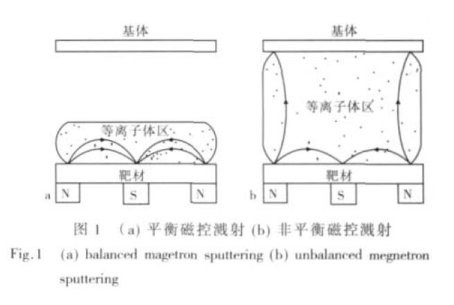 平衡磁控溅射